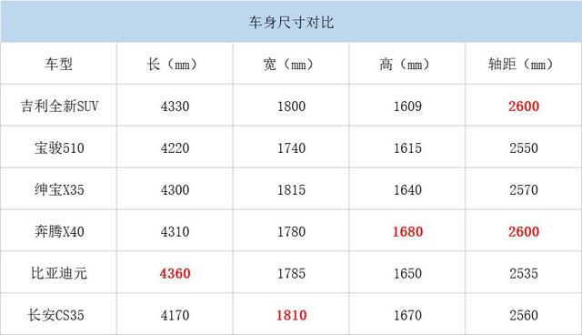 搭1.0T发动机/或6万元起售 吉利全新SUV曝光 动力比思域强很多