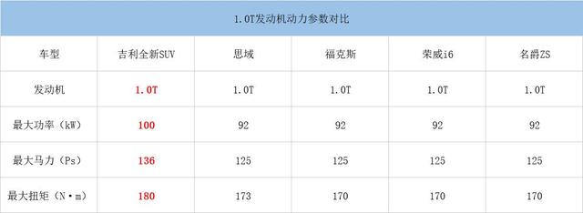 搭1.0T发动机/或6万元起售 吉利全新SUV曝光 动力比思域强很多