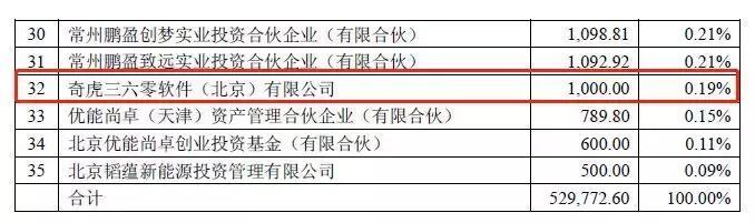 成立没几年估值300亿 这家独角兽将上市 奔驰/奇虎360都是股东