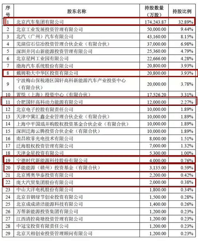 成立没几年估值300亿 这家独角兽将上市 奔驰/奇虎360都是股东