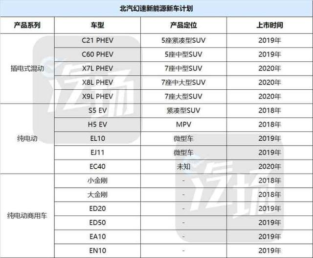 推出31款新车/一半是SUV 北汽幻速选择用不同的方式谋求高端化