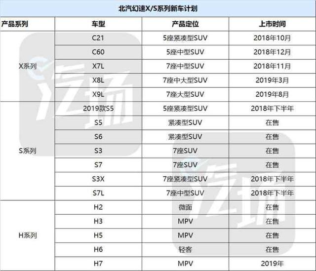 推出31款新车/一半是SUV 北汽幻速选择用不同的方式谋求高端化