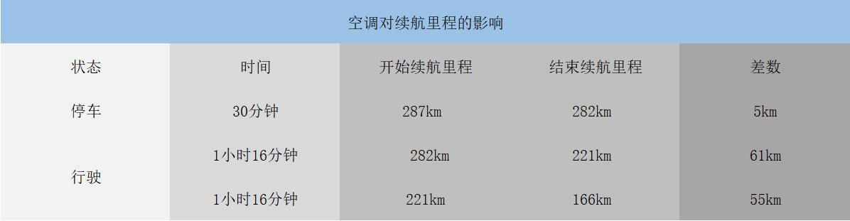 北京销量第一 90后试驾荣威ERX5 动力回收表现让我兴奋