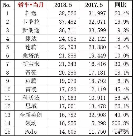 5月销量榜单：哈弗H6环比下滑11% 新朗逸增长却没能翻身