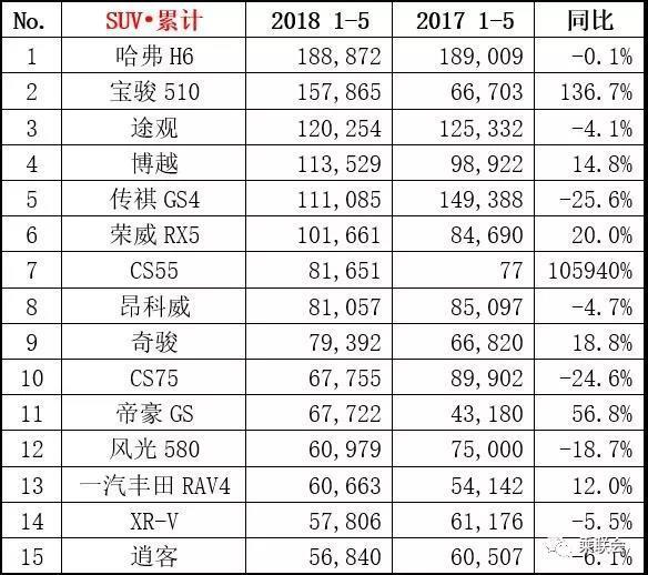 5月销量榜单：哈弗H6环比下滑11% 新朗逸增长却没能翻身