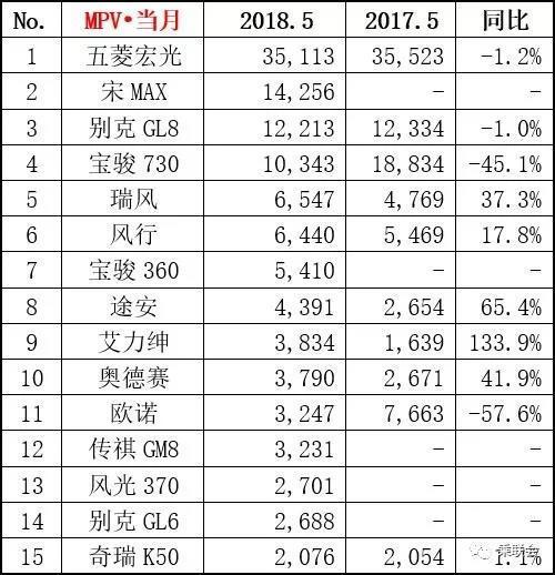 5月销量榜单：哈弗H6环比下滑11% 新朗逸增长却没能翻身