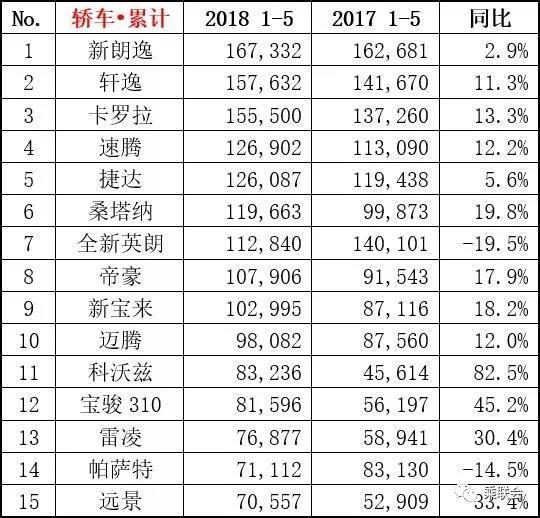 5月销量榜单：哈弗H6环比下滑11% 新朗逸增长却没能翻身