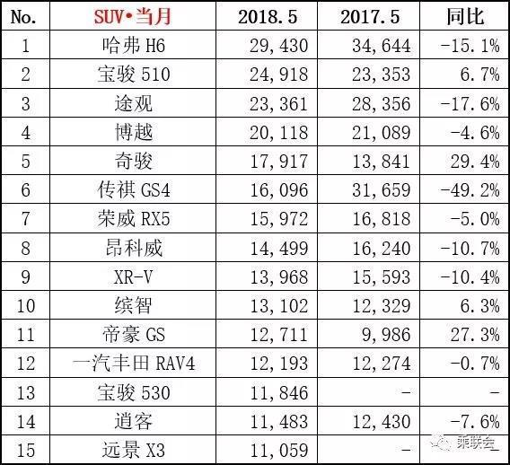 5月销量榜单：哈弗H6环比下滑11% 新朗逸增长却没能翻身