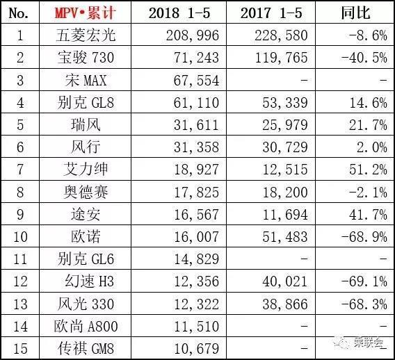 5月销量榜单：哈弗H6环比下滑11% 新朗逸增长却没能翻身