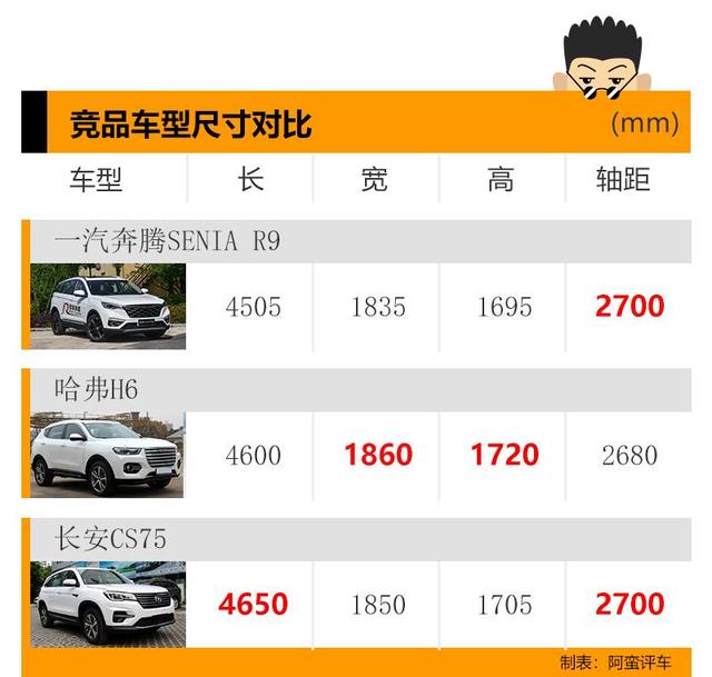 阿蛮评车：1.2T/2700mm轴距 奔腾森雅R9单挑CS75/H6