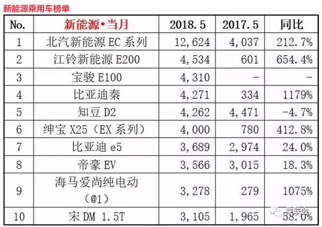 5月比亚迪e5落榜前五 江铃车型逆袭夺银牌 排第一的销量破万