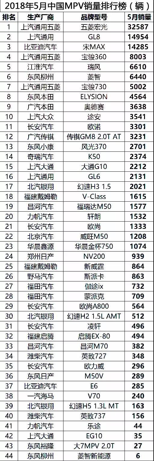 5月销量全榜单：老朗逸发威重夺销量冠军 SUV销量整体缩水