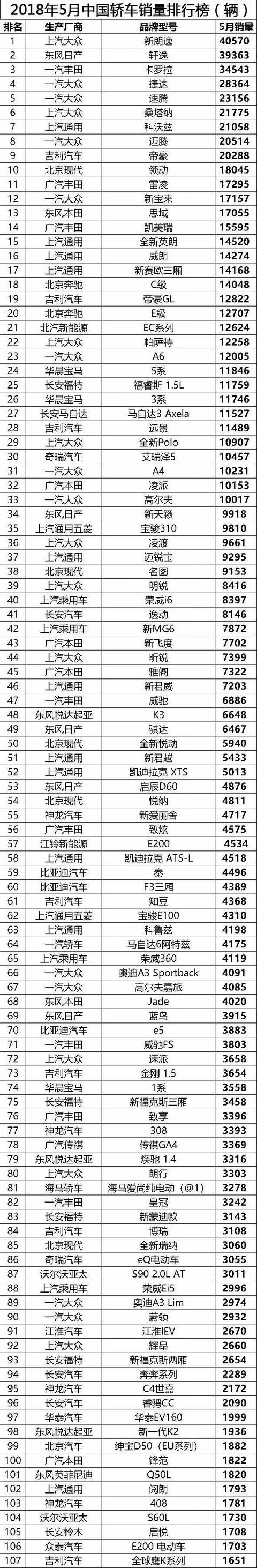 5月销量全榜单：老朗逸发威重夺销量冠军 SUV销量整体缩水