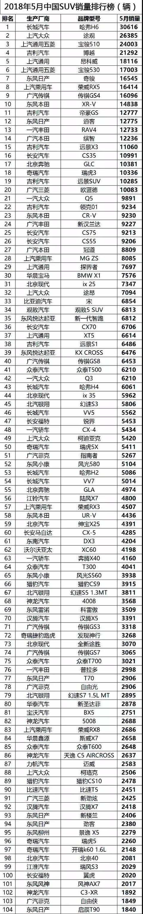 5月销量全榜单：老朗逸发威重夺销量冠军 SUV销量整体缩水