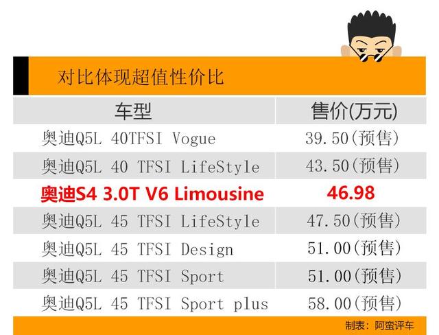 阿蛮评车：47万买台4.7秒破百的性能车 奥迪S4比竞品便宜20万