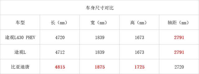 百公里1.9L 大众途观L年内推插电式混动版 比唐二代乘坐空间更大