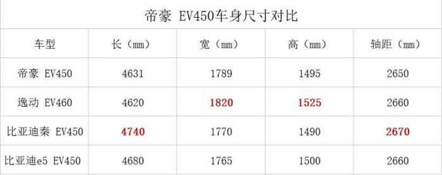 120km/h行驶50km 掉电61km 帝豪 EV450比我想的更出色