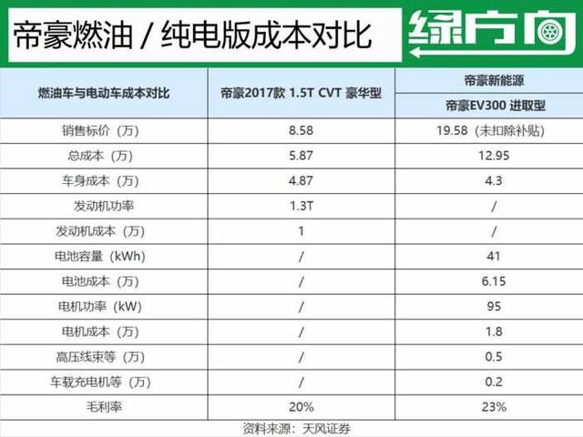 电动汽车定价乱象：11.98万的帝豪GSe仍有钱可赚 其它车型已赚翻？