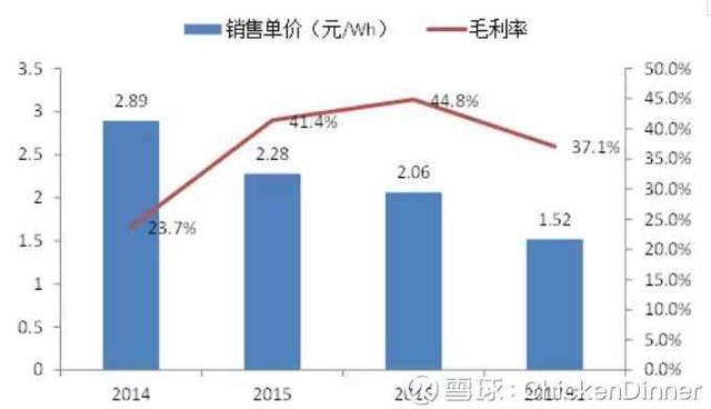 电动汽车定价乱象：11.98万的帝豪GSe仍有钱可赚 其它车型已赚翻？