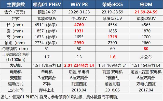 预售最低24万 领克01 PHEV的算盘是错位竞争WEY P8？