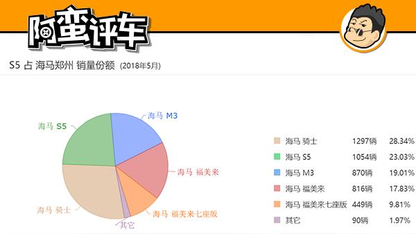 阿蛮评车：燃油车停售前放大招 二代海马S5定好价格配置就有戏