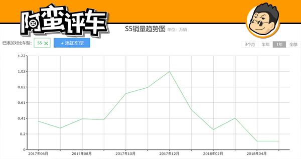 阿蛮评车：燃油车停售前放大招 二代海马S5定好价格配置就有戏