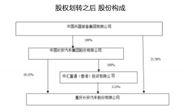 一场长安股权划转落幕 差不多要把一汽/东风/长安合并逼出来