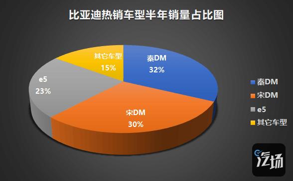 比亚迪销量点评：宋MAX月销过万不算什么 这2款车型才是新增长极