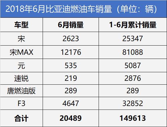 比亚迪销量点评：宋MAX月销过万不算什么 这2款车型才是新增长极