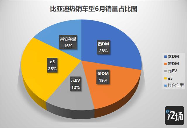 比亚迪销量点评：宋MAX月销过万不算什么 这2款车型才是新增长极