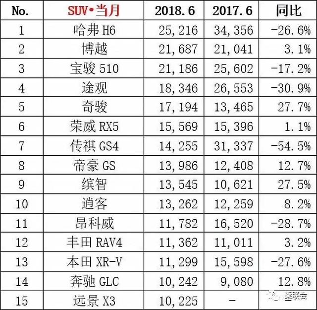 6月销量：朗逸遭力压屈居第二 奔驰GLC爆发进入榜单前15