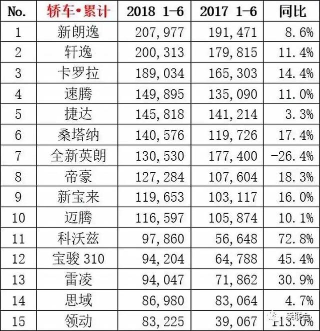 6月销量：朗逸遭力压屈居第二 奔驰GLC爆发进入榜单前15