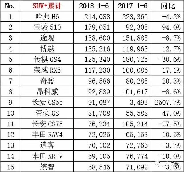 6月销量：朗逸遭力压屈居第二 奔驰GLC爆发进入榜单前15