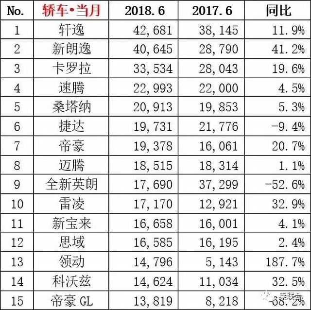 6月销量：朗逸遭力压屈居第二 奔驰GLC爆发进入榜单前15