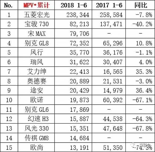 6月销量：朗逸遭力压屈居第二 奔驰GLC爆发进入榜单前15