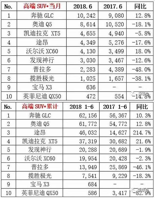 6月销量：朗逸遭力压屈居第二 奔驰GLC爆发进入榜单前15