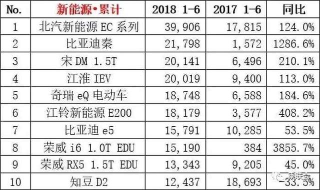 6月销量点评：新能源车型大洗牌 绝对想不到这2台车竟会成为黑马