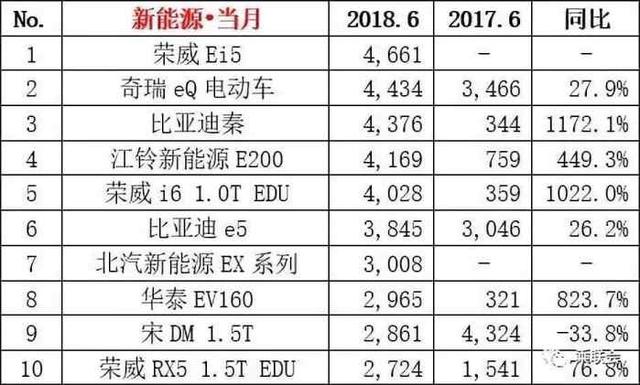 6月销量点评：新能源车型大洗牌 绝对想不到这2台车竟会成为黑马