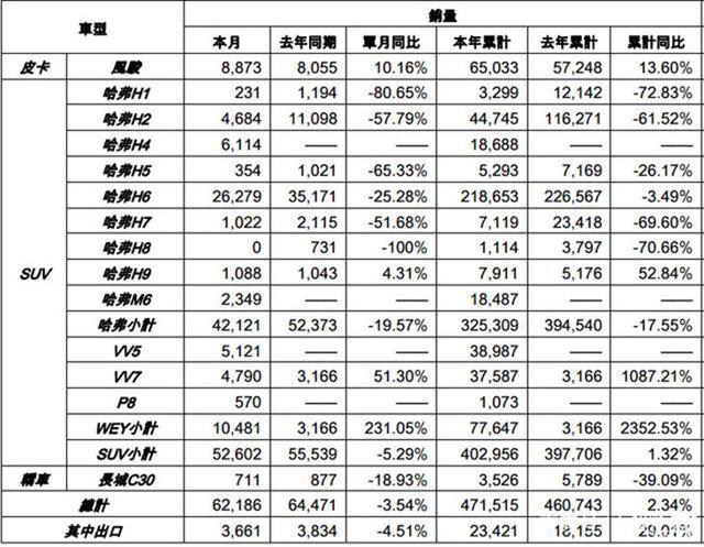 长城内心戏：盯着哈弗H6销量狂喷的 一定是没看利润报表