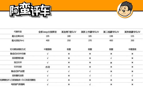 阿蛮评车：拆完5台发动机 终于发现国产Jeep两年卖40万辆的秘密