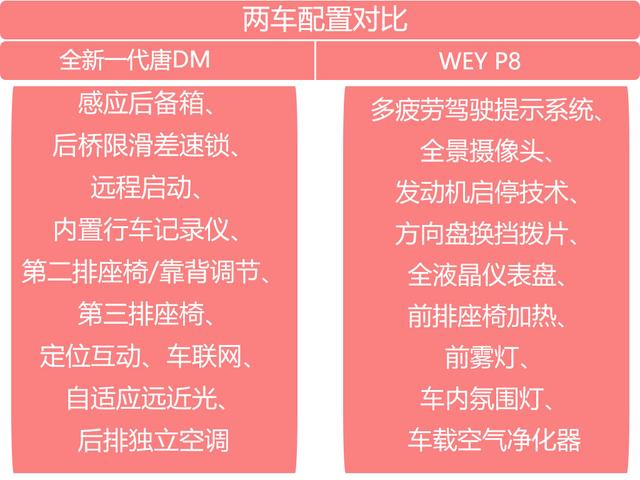 比亚迪唐对比WEY P8 100元之争 我被裸露的4出排气征服了