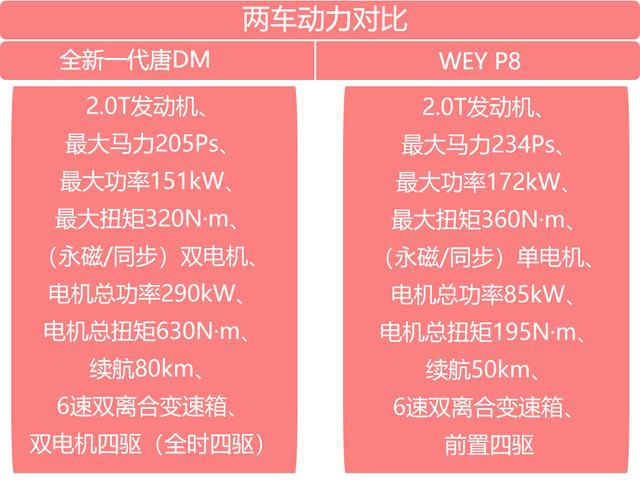 比亚迪唐对比WEY P8 100元之争 我被裸露的4出排气征服了