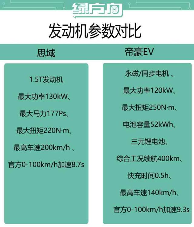 思域对比帝豪EV450 跑1公里差出2.4元 居家代步你会选谁？