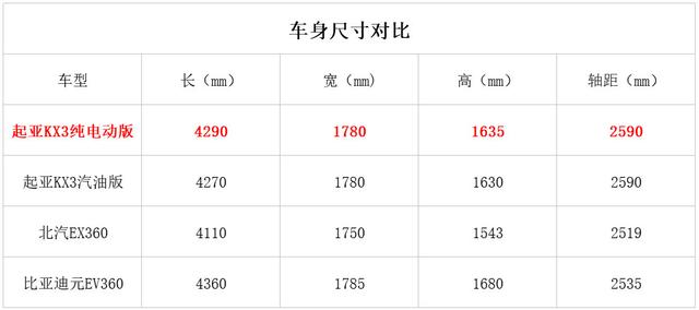 续航380km 介于EX360和元EV之间 起亚首款纯电动小型SUV曝光