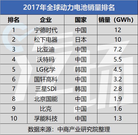 短短3年后 全球软包电池龙头卷土重来 比亚迪/宁德时代准备好了吗