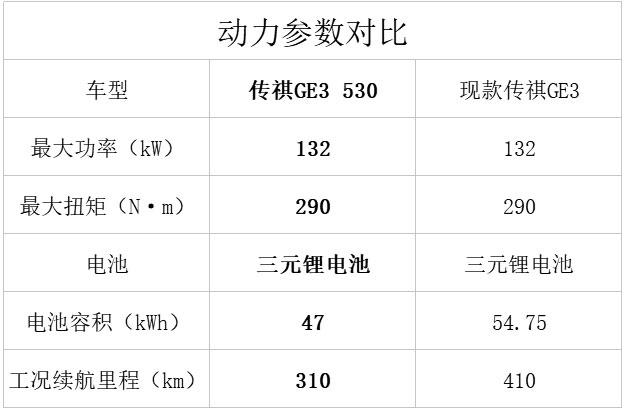 14万你将拥有续航最长 最智能的SUV 传祺GE3 530更多消息曝光