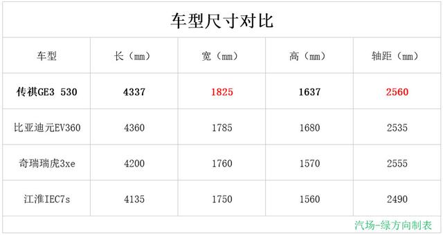 14万你将拥有续航最长 最智能的SUV 传祺GE3 530更多消息曝光