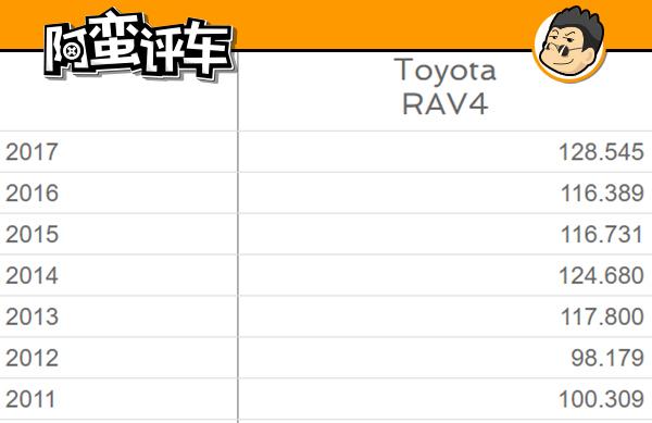 阿蛮评车：TNGA新丰田RAV4明年国产 慌的却是奇骏/CR-V