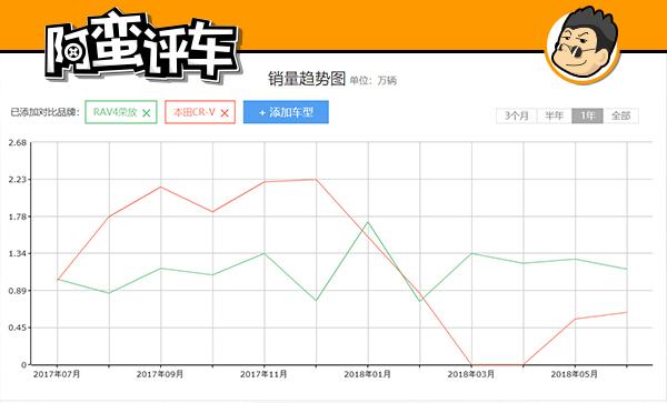 阿蛮评车：TNGA新丰田RAV4明年国产 慌的却是奇骏/CR-V