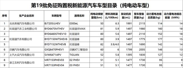 大多是全新车型 买这几款可免征购置税 比车船税减半力度大多了